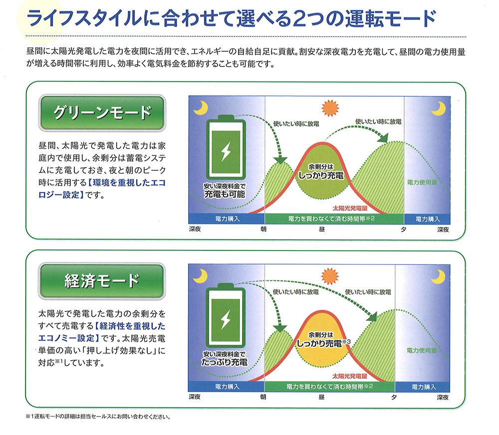 蓄電池の運転モード