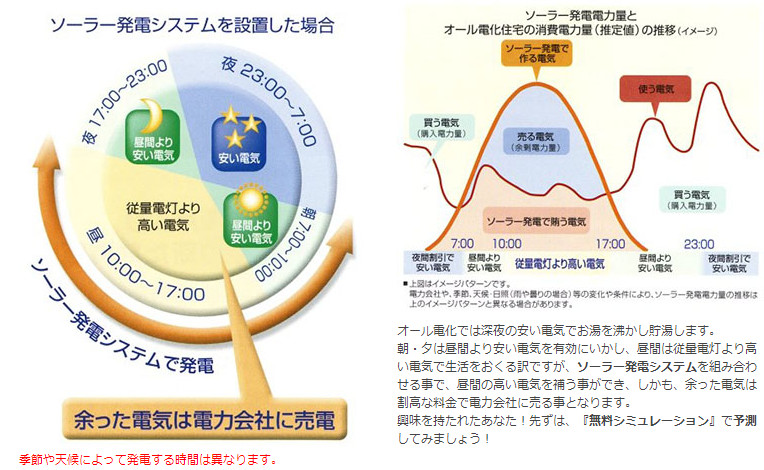 オール電化とソーラー発電システムで、上手に省エネ！