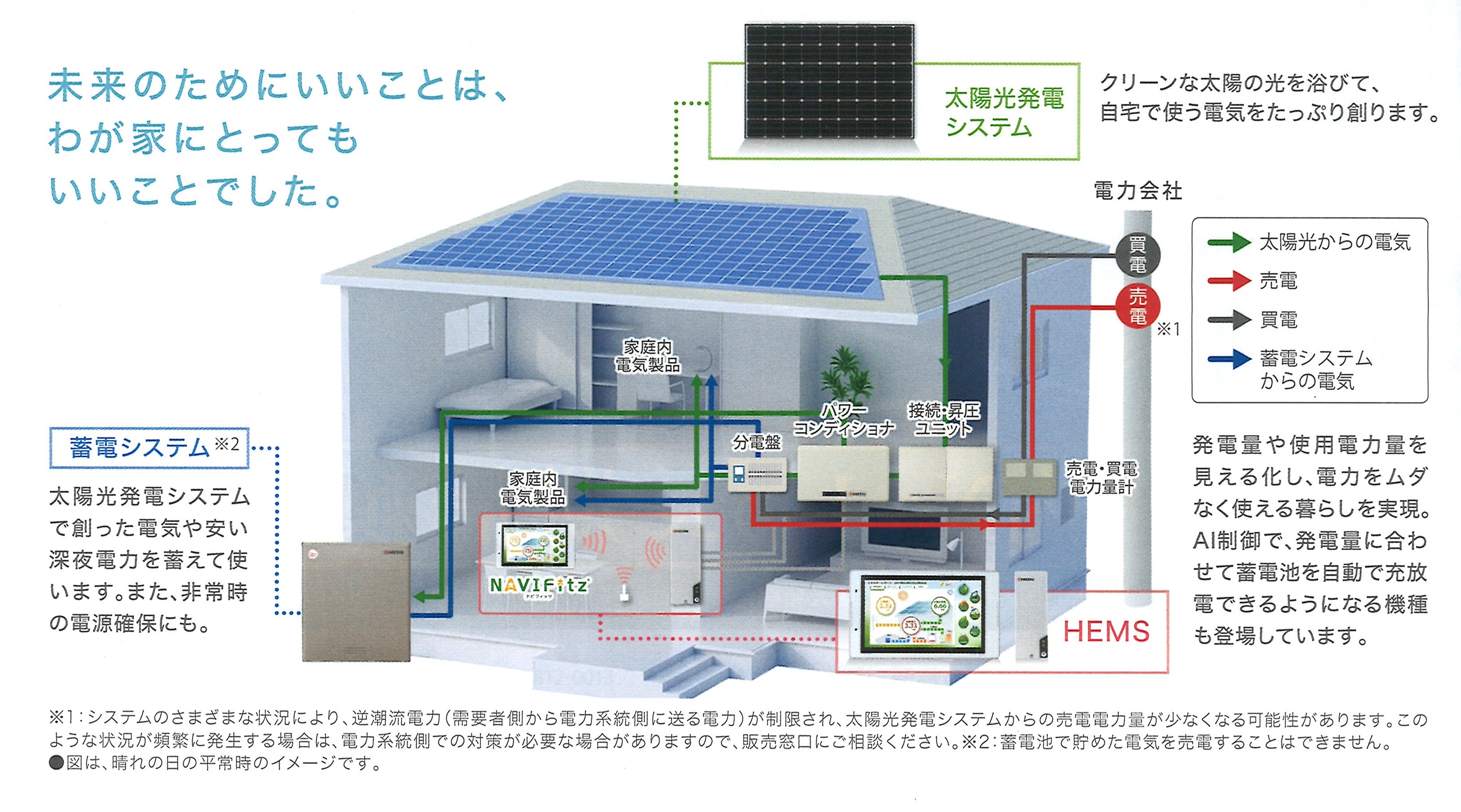 ソーラー発電システムの仕組み　機器の簡単なつながり