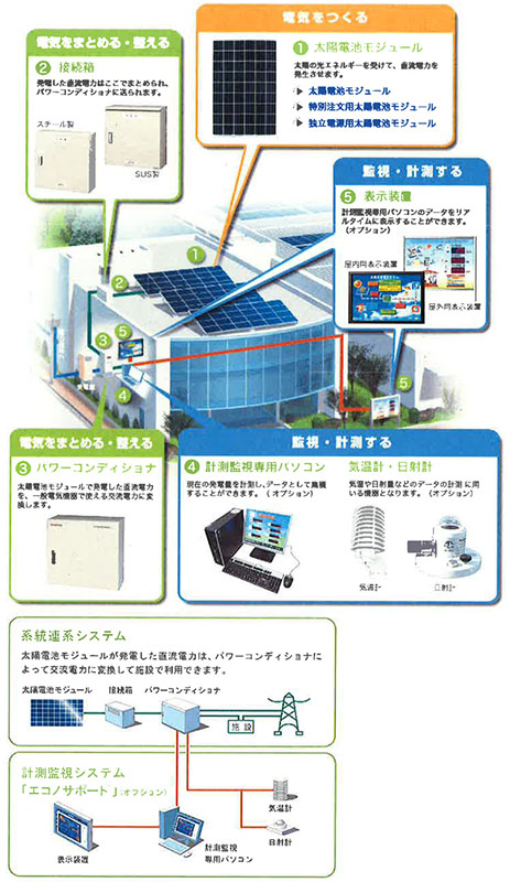 公共産業用 太陽光発電システム
